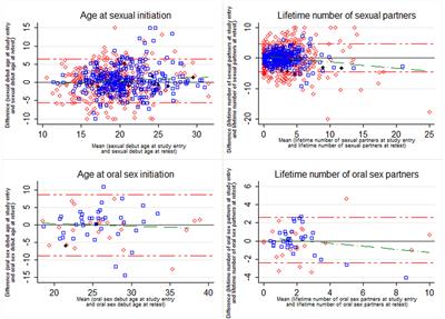 Frontiers Test Retest Reliability of Self Reported Sexual